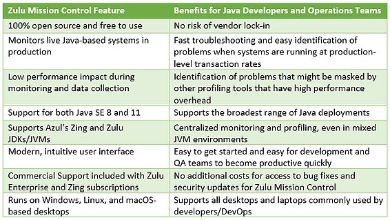 Azul's Mission Control Features